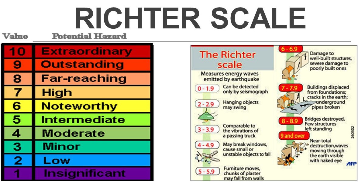 Earthquake Richter Scale Activity